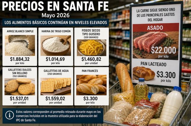 Precios en Santa Fe: el asado superó los $22.000 por kilo y el pan alcanzó los $3.300 en mayo