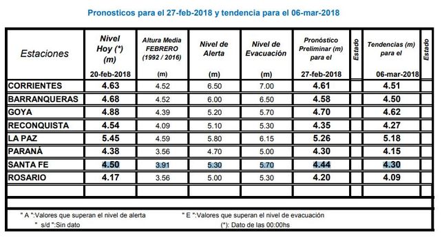 El río Paraná superó los 4,50 metros pero comenzaría a descender