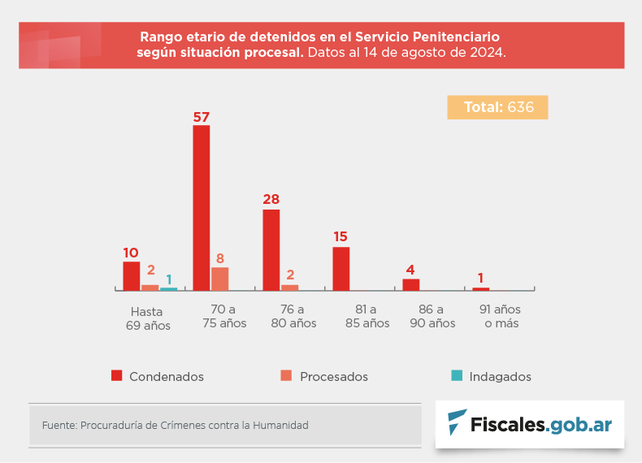 Presos por delitos de lesa humanidad: cuántos están con domiciliaria y cuántos en cárceles