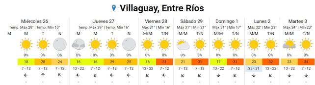 La semana corta empieza con ascenso de temperatura
