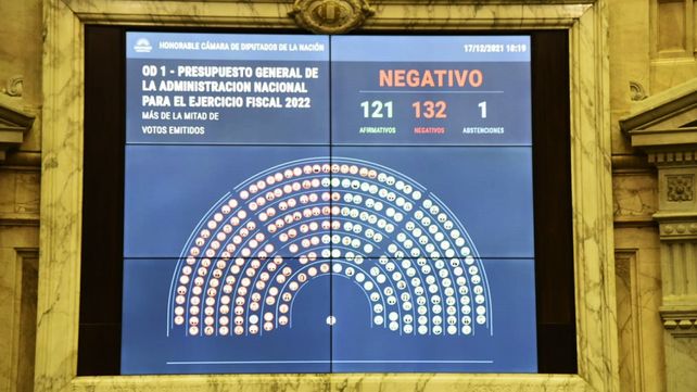 Presupuesto 2022: oposición votó en contra y fue rechazado