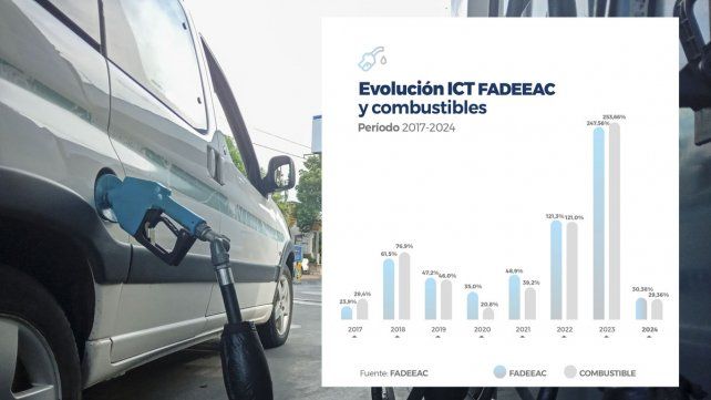 Los costos de autotransporte de cargas aumentaron 8