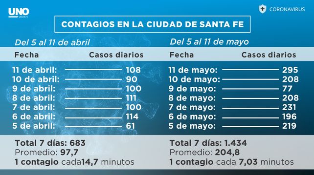 En la última semana, cada 49 segundos un santafesino se contagió Covid en la provincia