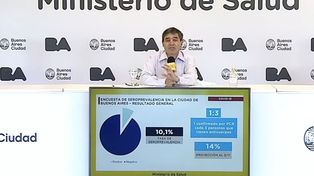 El 14 por ciento de los porteños, unas  310 mil personas, tuvo coronavirus