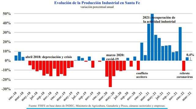 La producción industrial de Santa Fe registró en marzo al nivel más alto en tres años