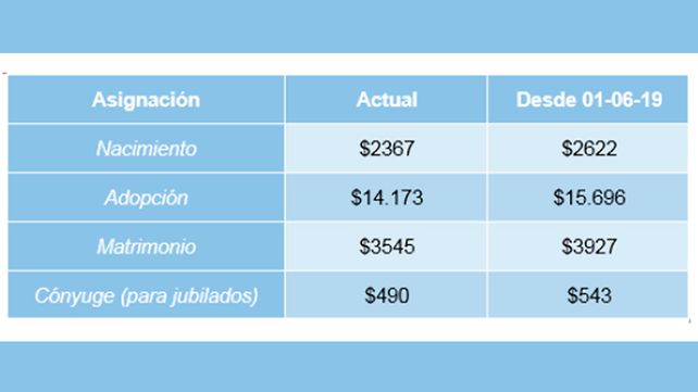 Jubilaciones, pensiones y asignaciones familiares aumentarán 10,74% desde junio