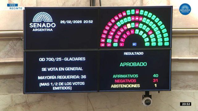 El Senado nacional le dio media sanción al proyecto de modificación de la ley de glaciares