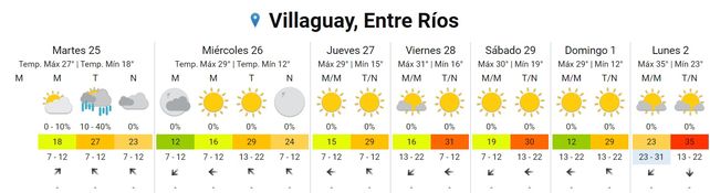 Se prevén chaparrones en algunos puntos de la provincia