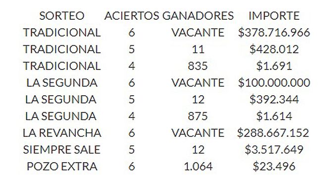 Quini 6: un entrerriano se quedó con casi $210 millones
