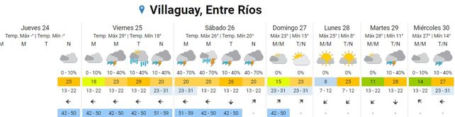 SMN: La semana termina con lluvias y tormentas
