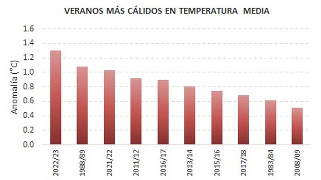 SMN: ¿Cómo será el otoño 2023?