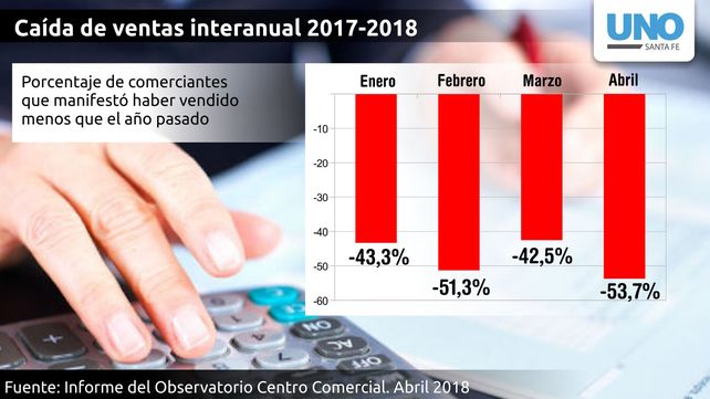 Caída.&nbsp;Comerciantes con menos ventas en los primeros cuatro meses del año
