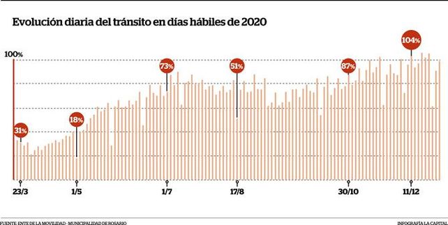 La ciudad está cerca de igualar el flujo de tránsito previo a la pandemia