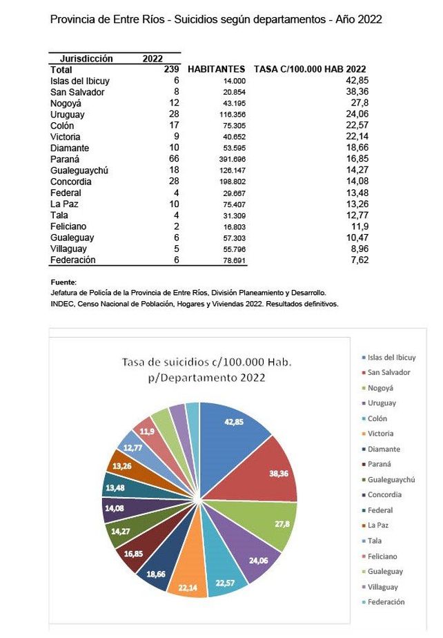 Tasa de suicidio por Departamento en Entre Ríos (datos 2022)
