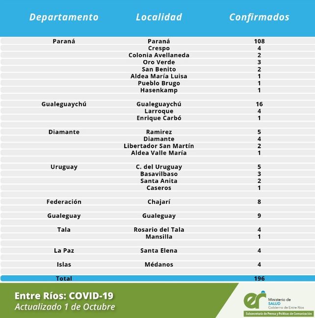 Paraná sigue siendo el departamento con más casos de coronavirus de Entre Ríos&nbsp;