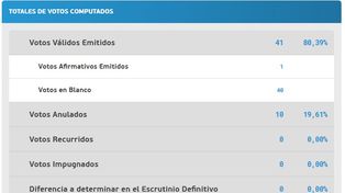 Insólito: sacó un voto... y ganó las elecciones