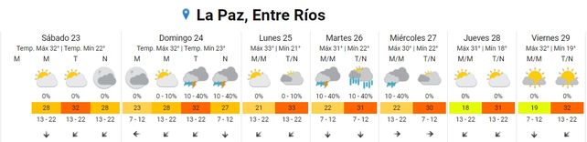 Entre Ríos: Calor y lluvias este fin de semana