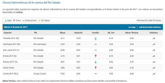 Condicionado por el Paraná, el río Salado superó el alerta técnica en Santo Tomé