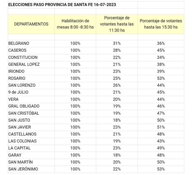 Paso en Santa Fe: cerraron los comicios y empiezan a conocerse los primeros resultados