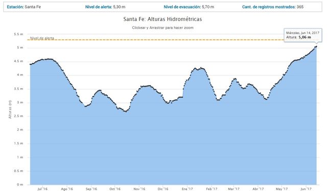 Paraná: en una semana el río alcanzaría los 5,18 metros y en la siguiente descendería