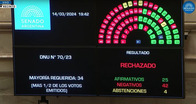 El Senado nacional rechazó un DNU por primera vez en su historia.  