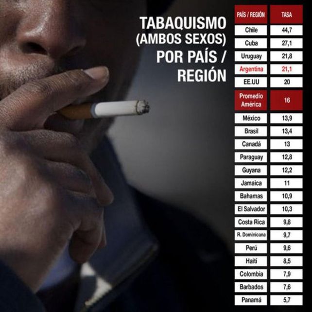 Solo el 4% de los fumadores logran dejar el cigarrillo sin apoyo profesional