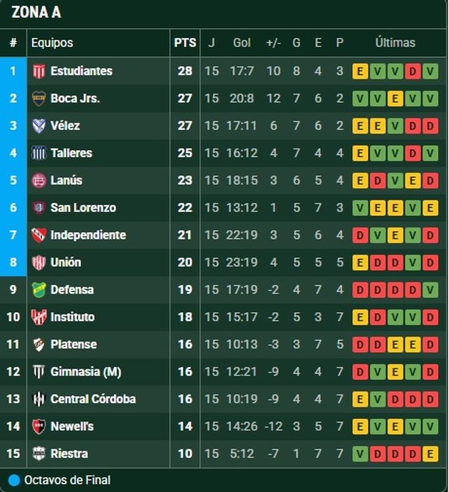 Así quedó Unión en la lucha de la zona A por meterse en los playoffs