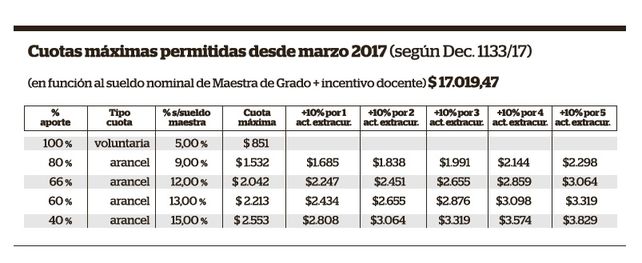 Los colegios privados con aporte estatal sólo pueden cobrar de 851 a 3.829 pesos