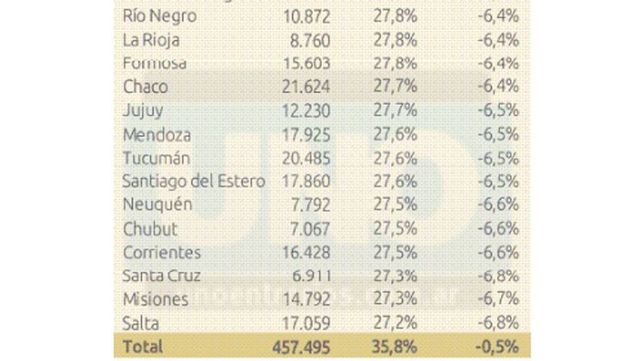 En términos reales, la Provincia tuvo 6% menos de coparticipación el año pasado que durante 2015