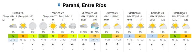 SMN: Volverán la lluvias esta semana