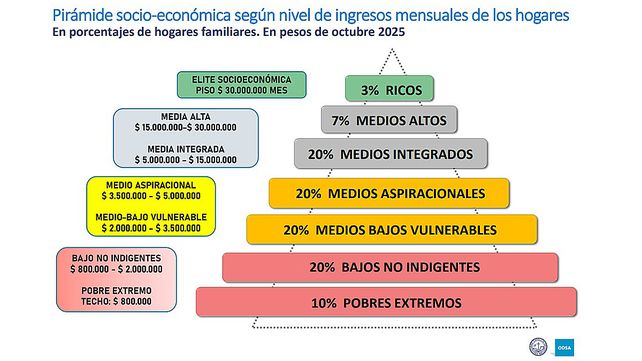 Informe de la Universidad Católica Argentina (UCA) mapea la pirámide social argentina. Se revela gran segmentación entre los que más ganan y los que menos perciben