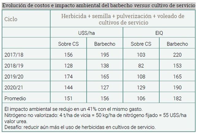 La tecnología que ayudó a reducir el impacto ambiental en más de un 40%