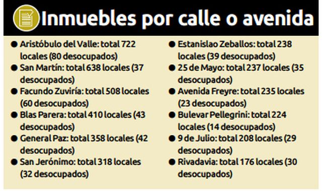 Leve aumento de la cantidad de locales desocupados en la ciudad