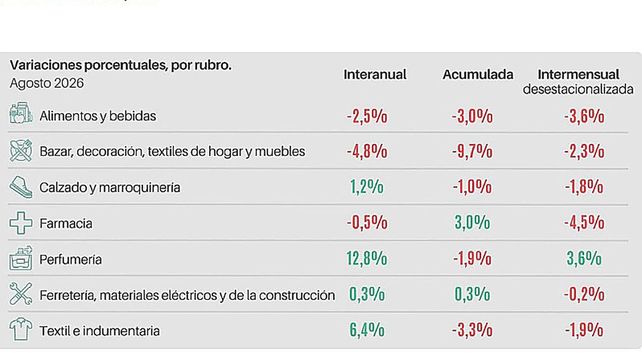 Ventas minoristas pyme, otra vez en baja, según CAME