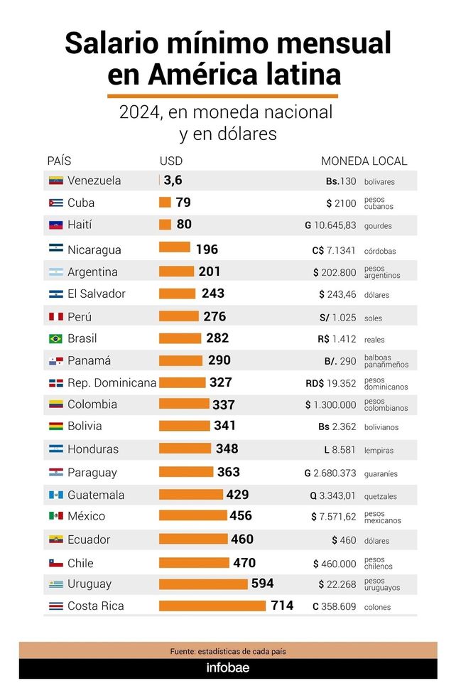 Argentina está entre los cinco países de América latina con salarios más bajos