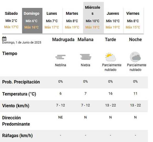 El tiempo en Rosario: el domingo asoma similar al sábado, con clima fresco y algo de sol
