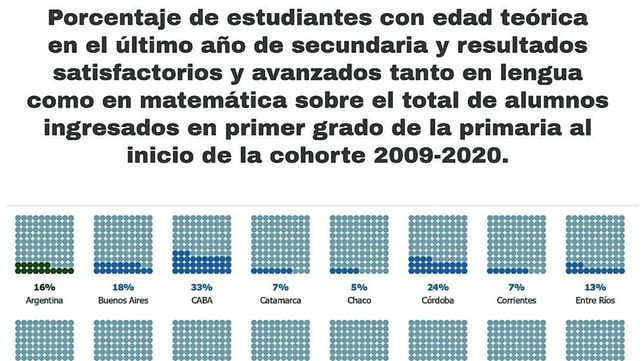 Menos de la mitad de los alumnos llegan a su último año en los tiempos previstos