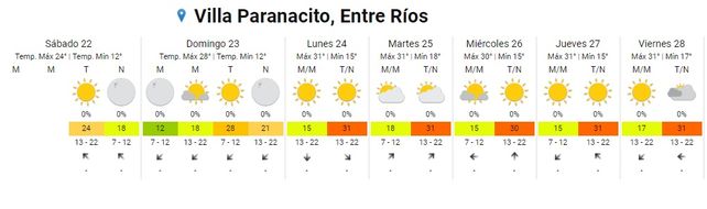Clima para el fin de semana largo: A disfrutar!