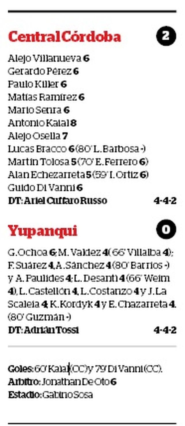 Central Córdoba volvió a ganar y se acerca al reducido