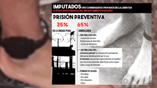 Otorgan prisión domiciliaria a casi 7 de cada 10 imputados detenidos