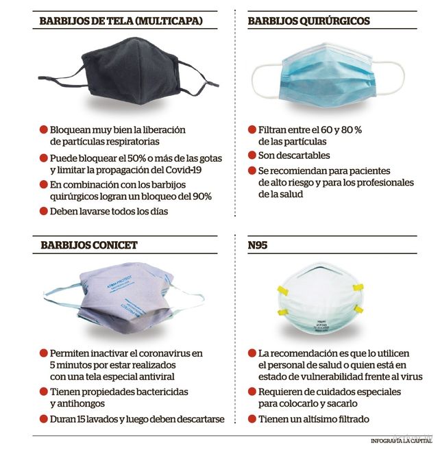 Los barbijos disponibles en Rosario y los más útiles para cada ocasión