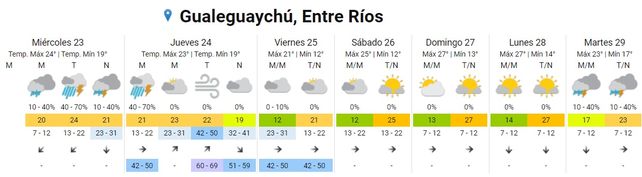 SMN:  Entre Ríos continúa en alerta amarillo por tormentas