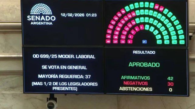 El oficialismo logró una rotunda victoria al aprobar la reforma laboral en el Senado