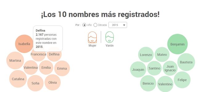 Un sitio oficial te muestra si tu nombre es popular, o no