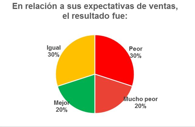 Día del Padre: los comerciantes esperaban más ventas