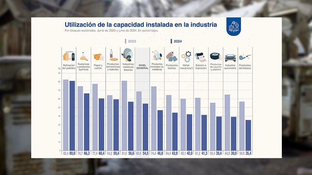 En el mes de junio la industria utilizó solo el 54
