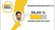 Todo amarillo: Maximiliano Pullaro ganó en los 19 departamentos de la provincia de Santa Fe