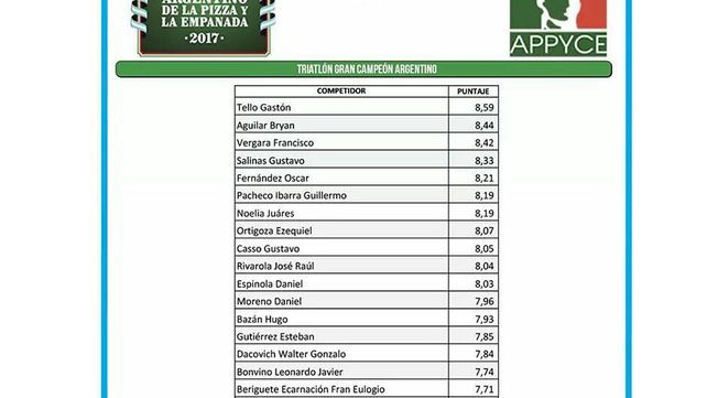 Un pizzero de Paraná representó a la provincia en un concurso nacional y ganó