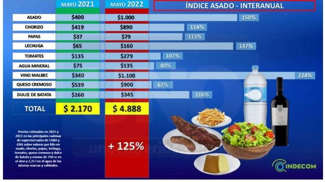 Afirman que comer un asado ya cuesta más del doble que hace un año