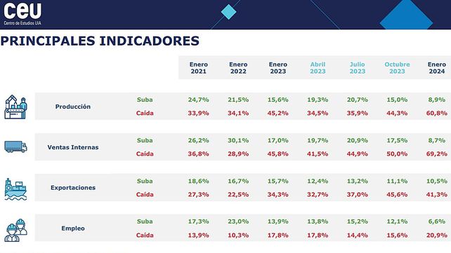 Industria: la producción sufre caída récord